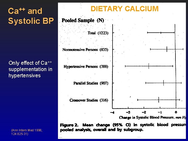 Ca++ and Systolic BP Only effect of Ca++ supplementation in hypertensives (Ann Intern Med