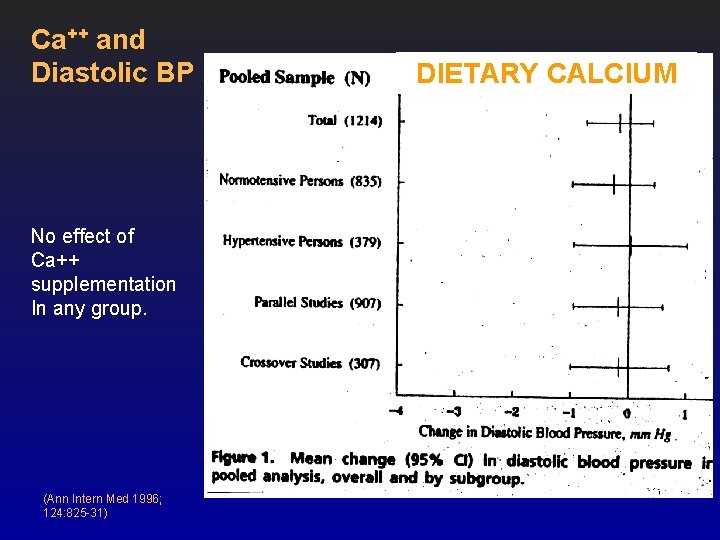Ca++ and Diastolic BP No effect of Ca++ supplementation In any group. (Ann Intern