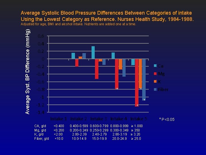 Average Systolic Blood Pressure Differences Between Categories of intake Using the Lowest Category as