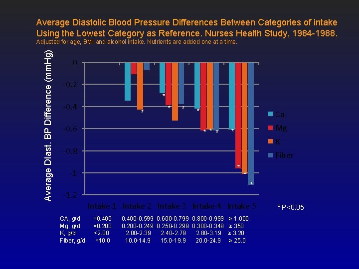 Average Diastolic Blood Pressure Differences Between Categories of intake Using the Lowest Category as