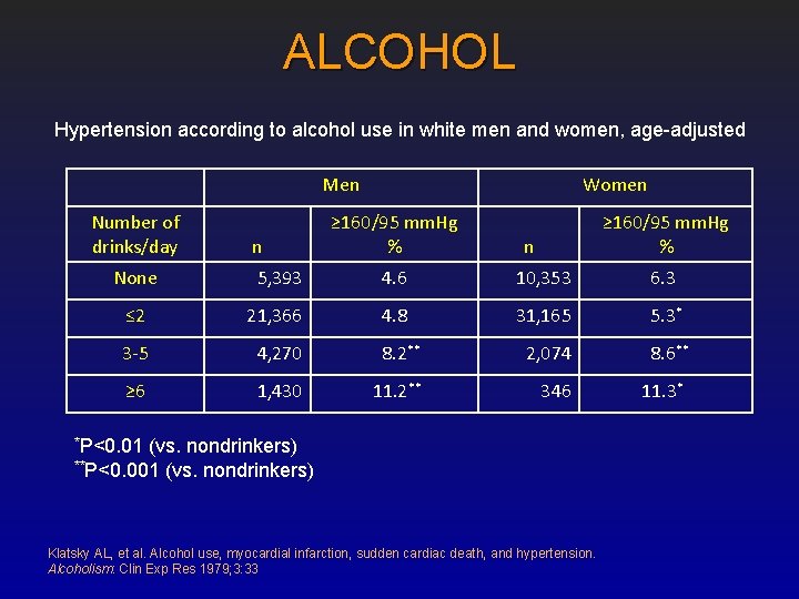 ALCOHOL Hypertension according to alcohol use in white men and women, age-adjusted Men Number