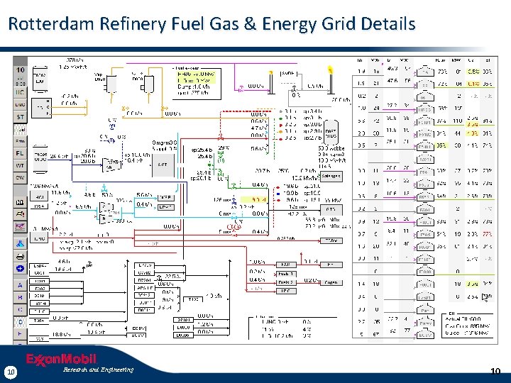 Rotterdam Refinery Fuel Gas & Energy Grid Details 10 Research and Engineering 10 