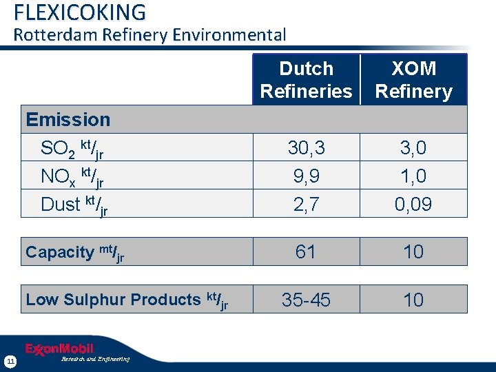 FLEXICOKING Rotterdam Refinery Environmental Emission SO 2 kt/jr NOx kt/jr Dust kt/jr Capacity mt/jr