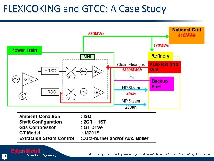 FLEXICOKING and GTCC: A Case Study FLEXICOKING Unit 16 Research and Engineering Material reproduced