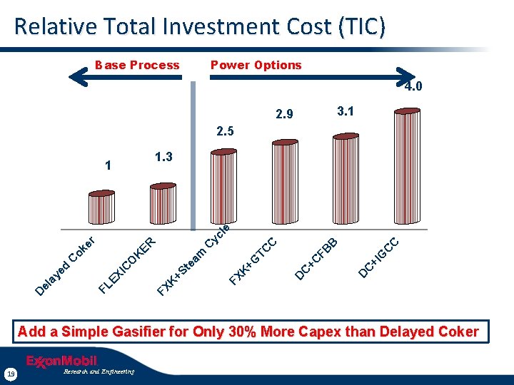 Relative Total Investment Cost (TIC) Base Process Power Options 4. 0 3. 1 2.