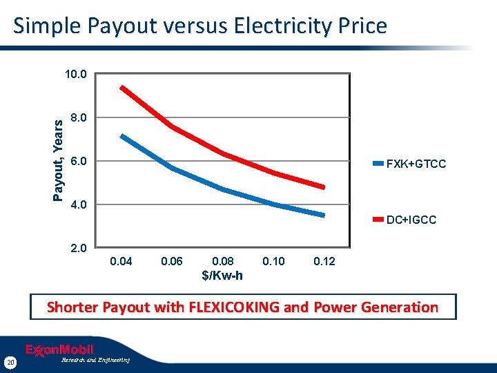 Simple Payout versus Electricity Price Payout, Years 10. 0 8. 0 6. 0 FXK+GTCC