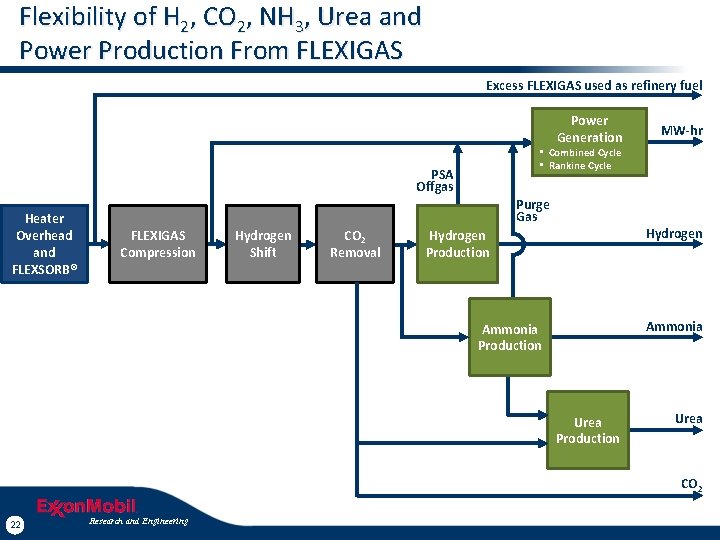 Flexibility of H 2, CO 2, NH 3, Urea and Power Production From FLEXIGAS