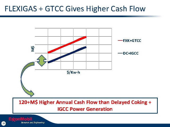 FLEXIGAS + GTCC Gives Higher Cash Flow M$ FXK+GTCC DC+IGCC $/Kw-h 120+M$ Higher Annual