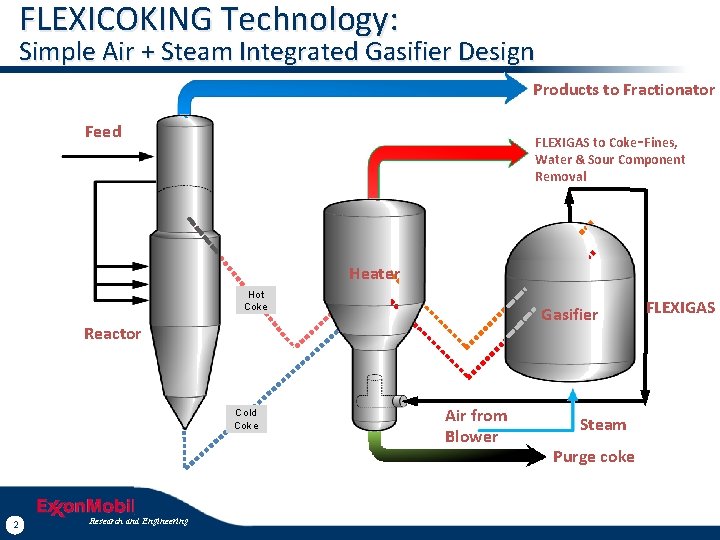 FLEXICOKING Technology: Simple Air + Steam Integrated Gasifier Design Products to Fractionator Feed FLEXIGAS