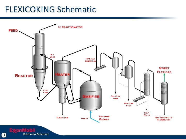 FLEXICOKING Schematic Steam 3 Research and Engineering 