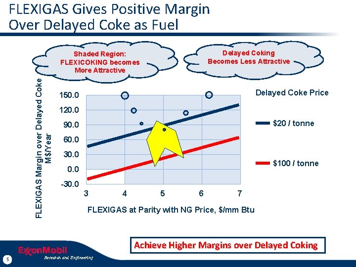 FLEXIGAS Gives Positive Margin Over Delayed Coke as Fuel Delayed Coking Becomes Less Attractive