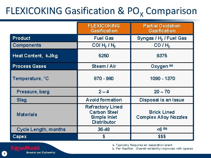 FLEXICOKING Gasification & POX Comparison FLEXICOKING Gasification Fuel Gas Partial Oxidation Gasification Syngas /