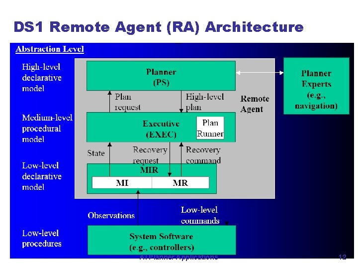 DS 1 Remote Agent (RA) Architecture AI Planner Applications 12 DS 1 Remote Agent (RA) Architecture AI Planner Applications 12