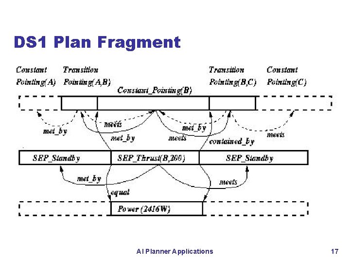 DS 1 Plan Fragment AI Planner Applications 17 DS 1 Plan Fragment AI Planner Applications 17