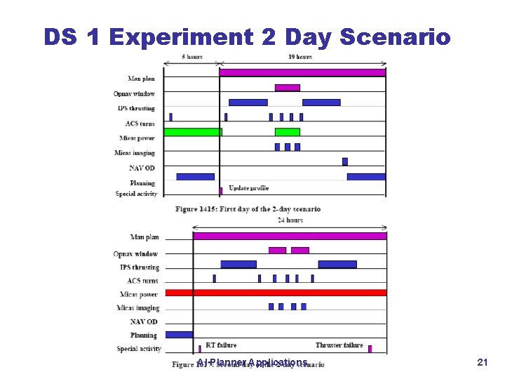 DS 1 Experiment 2 Day Scenario AI Planner Applications 21 DS 1 Experiment 2 Day Scenario AI Planner Applications 21