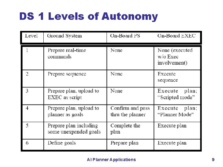 DS 1 Levels of Autonomy AI Planner Applications 9 DS 1 Levels of Autonomy AI Planner Applications 9