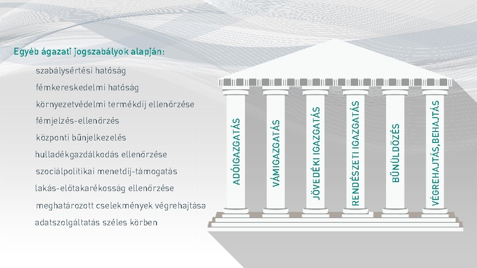 Egyéb ágazati jogszabályok alapján: szabálysértési hatóság lakás-előtakarékosság ellenőrzése meghatározott cselekmények végrehajtása adatszolgáltatás széles körben