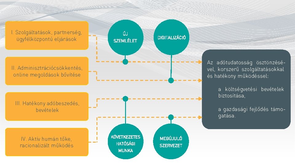 I. Szolgáltatások, partnerség, ügyfélközpontú eljárások ÚJ SZEMLÉLET DIGITALIZÁCIÓ Az adótudatosság ösztönzésével, korszerű szolgáltatásokkal és