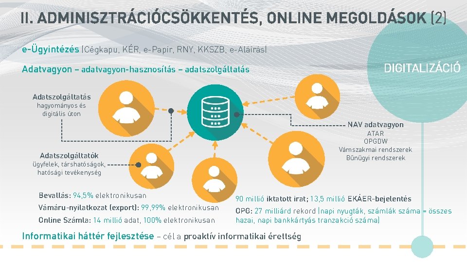 II. ADMINISZTRÁCIÓCSÖKKENTÉS, ONLINE MEGOLDÁSOK (2) e-Ügyintézés (Cégkapu, KÉR, e-Papír, RNY, KKSZB, e-Aláírás) Adatvagyon –