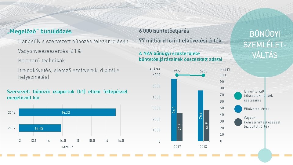 „Megelőző” bűnüldözés 6 000 büntetőeljárás Hangsúly a szervezett bűnözés felszámolásán Vagyonvisszaszerzés (61%) 77 milliárd