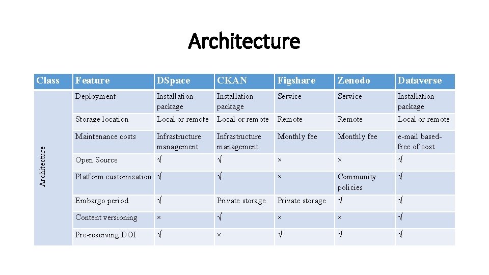 Architecture Class Feature DSpace CKAN Figshare Zenodo Dataverse Deployment Installation package Service Installation package