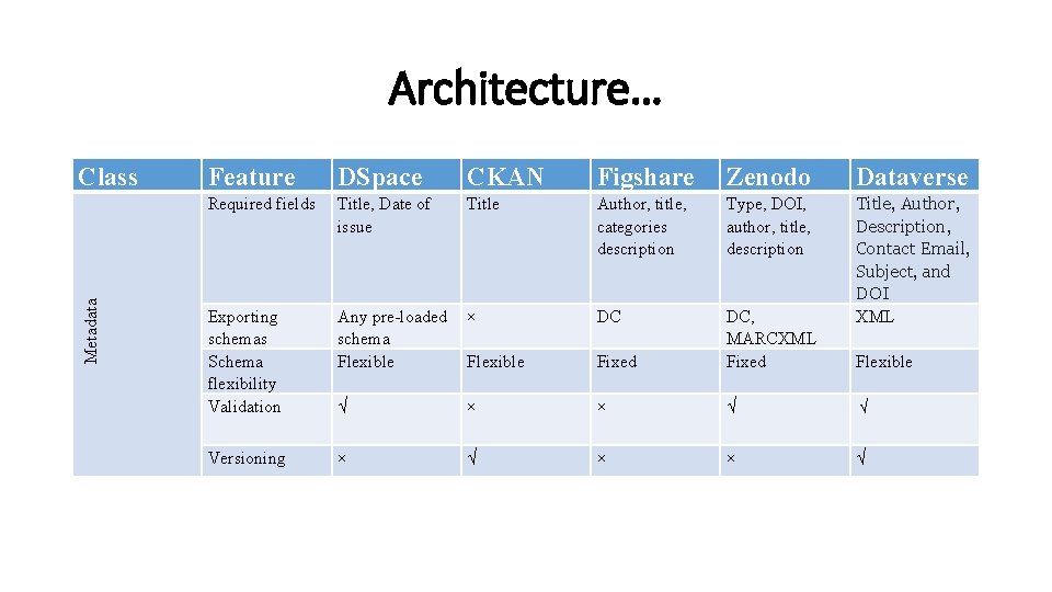 Architecture… Metadata Class Feature DSpace CKAN Figshare Zenodo Dataverse Required fields Title, Date of