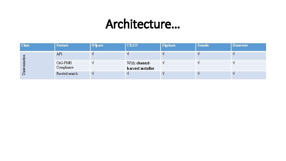 Architecture… Dissemination Class Feature DSpace CKAN Figshare Zenodo Dataverse API √ √ √ OAI-PMH