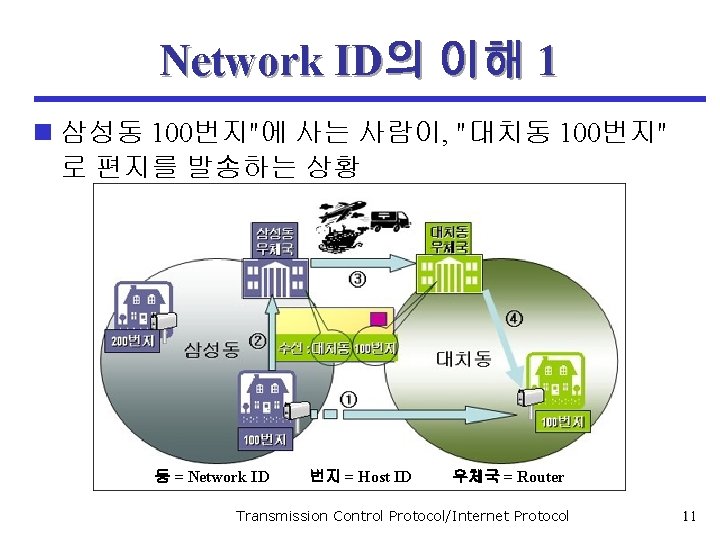 Network ID의 이해 1 n 삼성동 100번지"에 사는 사람이, "대치동 100번지" 로 편지를 발송하는