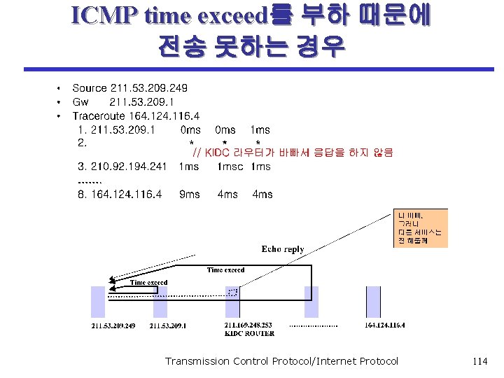 ICMP time exceed를 부하 때문에 전송 못하는 경우 Transmission Control Protocol/Internet Protocol 114 
