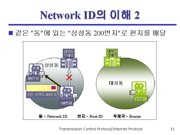 Network ID의 이해 2 n 같은 "동"에 있는 "삼성동 200번지"로 편지를 배달 동 = Network ID의 이해 2 n 같은 "동"에 있는 "삼성동 200번지"로 편지를 배달 동 =