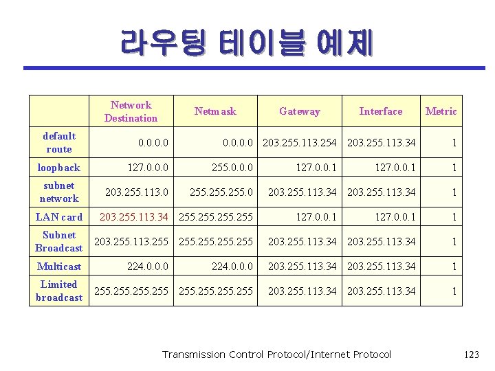 라우팅 테이블 예제 Network Destination Netmask default route 0. 0 loopback 127. 0. 0.