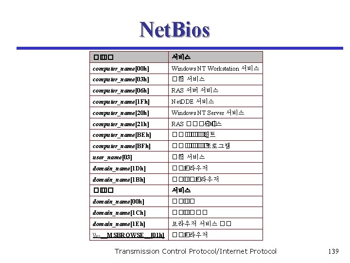 Net. Bios �� �� 서비스 computer_name[00 h] Windows NT Workstation 서비스 computer_name[03 h] ��