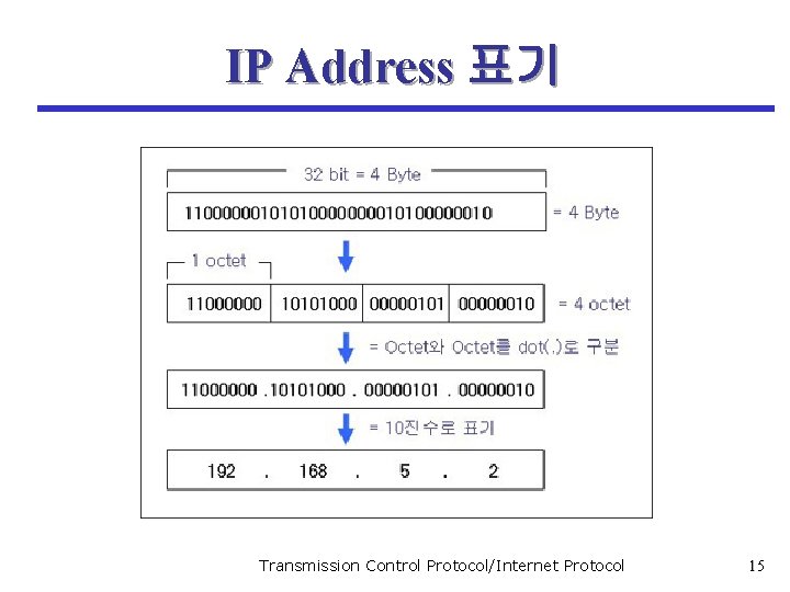 IP Address 표기 Transmission Control Protocol/Internet Protocol 15 