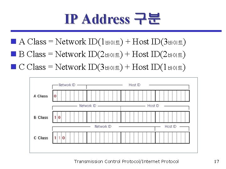 IP Address 구분 n A Class = Network ID(1바이트) + Host ID(3바이트) n B