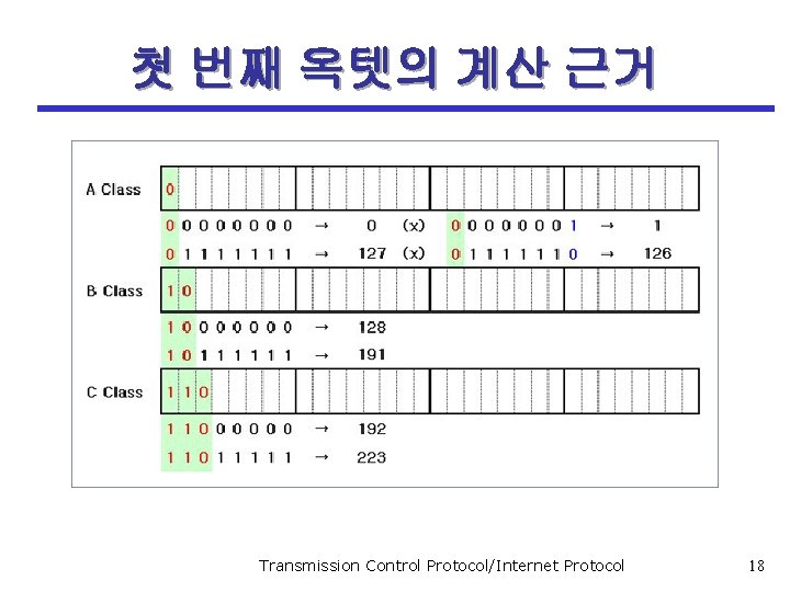 첫 번째 옥텟의 계산 근거 Transmission Control Protocol/Internet Protocol 18 