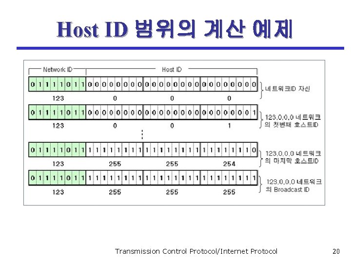 Host ID 범위의 계산 예제 Transmission Control Protocol/Internet Protocol 20 