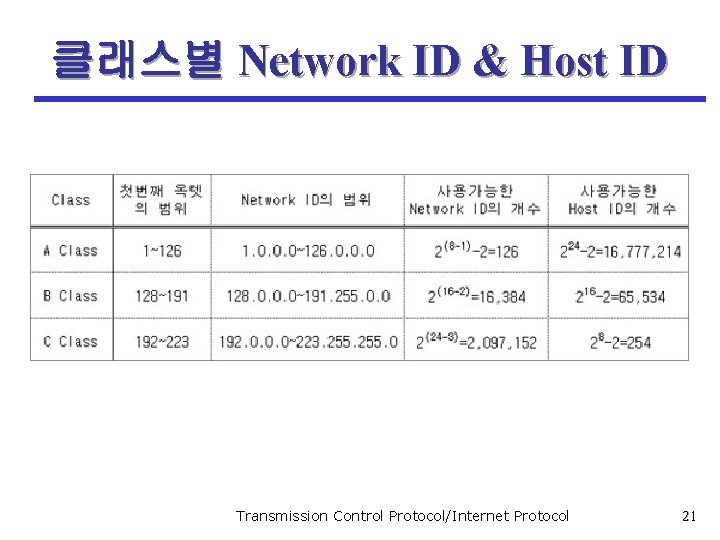 클래스별 Network ID & Host ID Transmission Control Protocol/Internet Protocol 21 