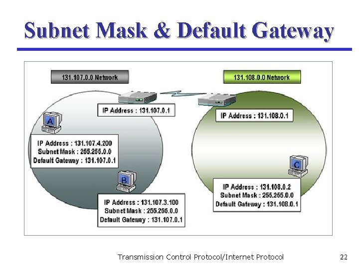 Subnet Mask & Default Gateway Transmission Control Protocol/Internet Protocol 22 