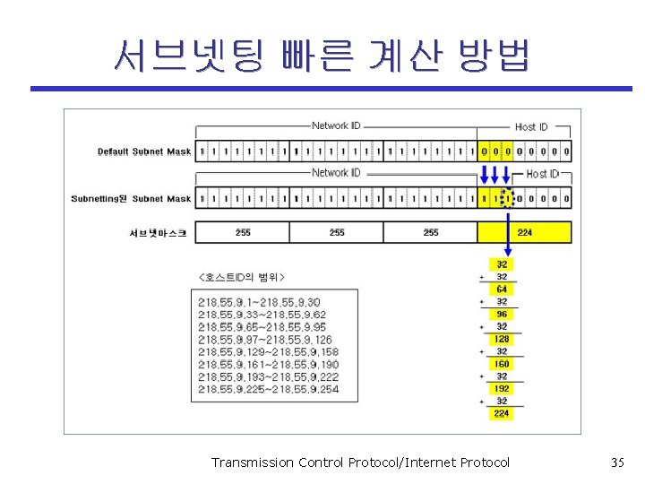 서브넷팅 빠른 계산 방법 Transmission Control Protocol/Internet Protocol 35 