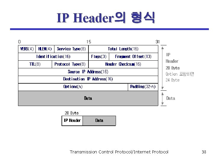 IP Header의 형식 Transmission Control Protocol/Internet Protocol 38 