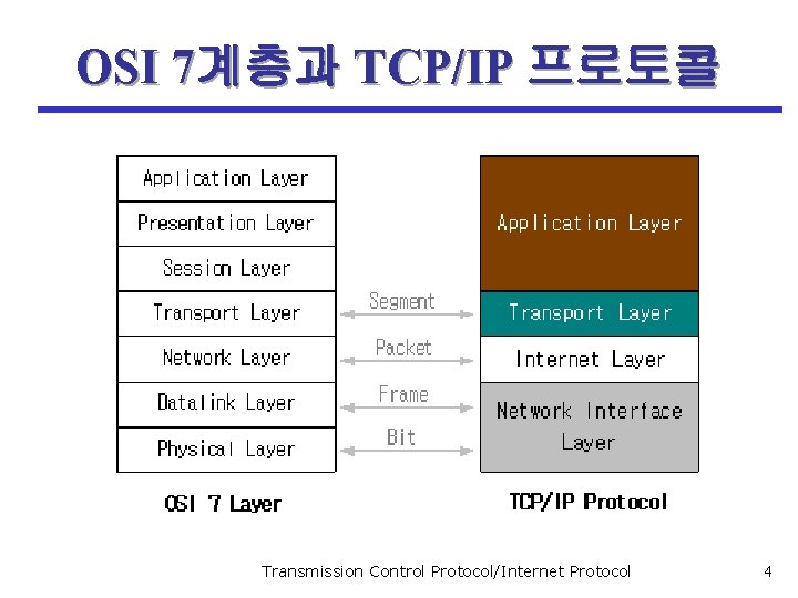 OSI 7계층과 TCP/IP 프로토콜 Transmission Control Protocol/Internet Protocol 4 