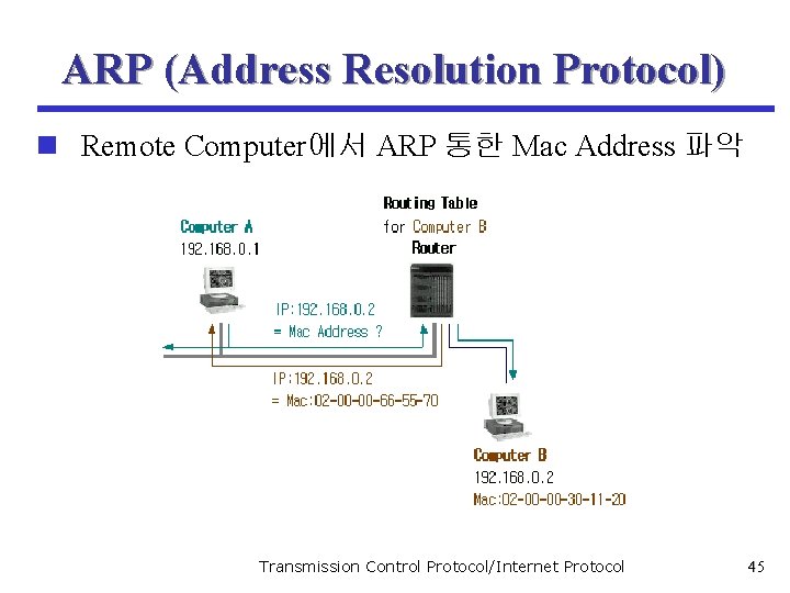 ARP (Address Resolution Protocol) n Remote Computer에서 ARP 통한 Mac Address 파악 Transmission Control