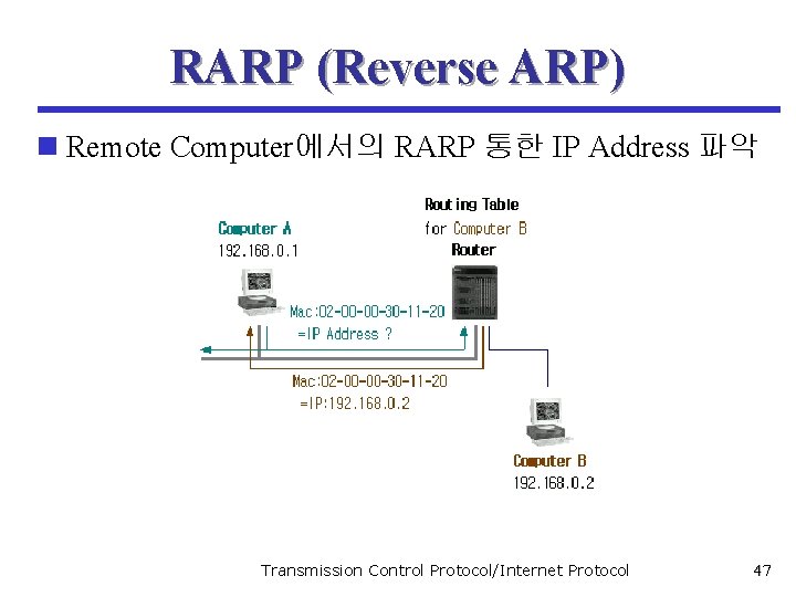 RARP (Reverse ARP) n Remote Computer에서의 RARP 통한 IP Address 파악 Transmission Control Protocol/Internet