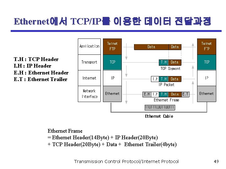 Ethernet에서 TCP/IP를 이용한 데이터 전달과정 T. H : TCP Header I. H : IP
