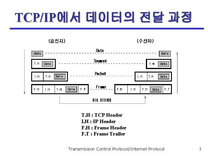 TCP/IP에서 데이터의 전달 과정 T. H : TCP Header I. H : IP Header
