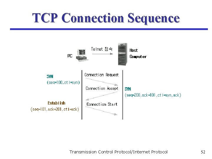 TCP Connection Sequence Transmission Control Protocol/Internet Protocol 52 