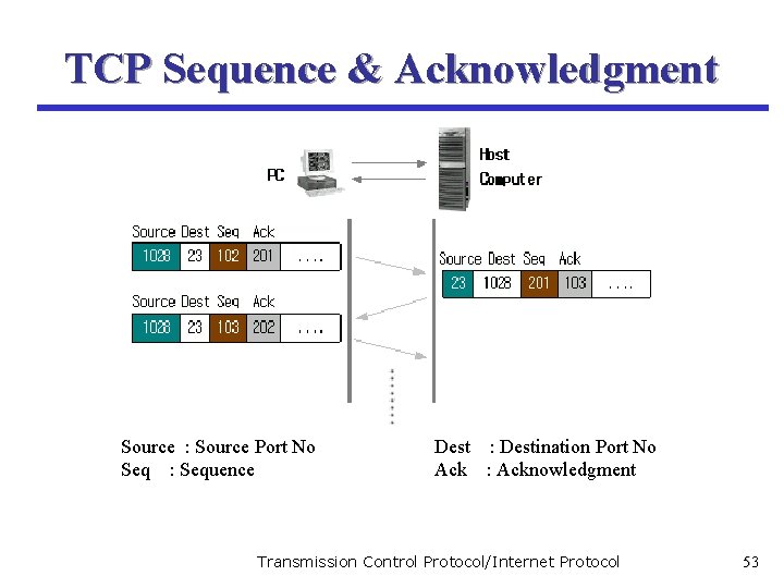 TCP Sequence & Acknowledgment Source : Source Port No Seq : Sequence Dest :