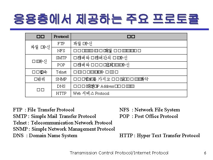 응용층에서 제공하는 주요 프로토콜 �� 파일 �수신 �� �수신 Protocol �� FTP 파일 �