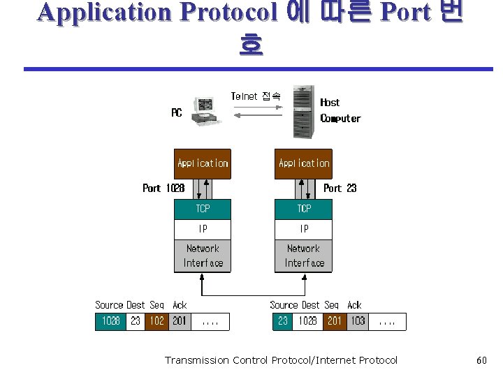 Application Protocol 에 따른 Port 번 호 Transmission Control Protocol/Internet Protocol 60 