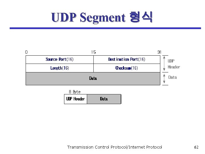 UDP Segment 형식 Transmission Control Protocol/Internet Protocol 62 